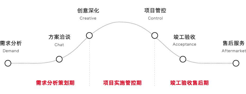 六步服务流程，响应快速